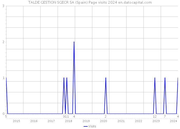 TALDE GESTION SGECR SA (Spain) Page visits 2024 