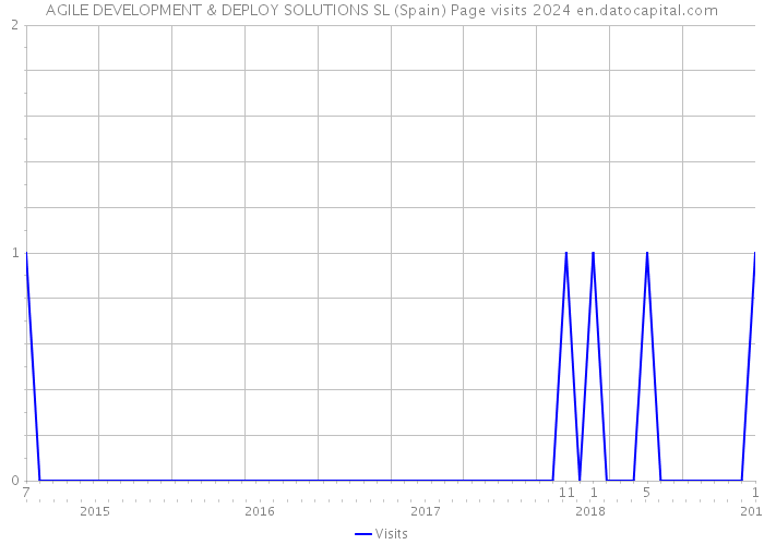 AGILE DEVELOPMENT & DEPLOY SOLUTIONS SL (Spain) Page visits 2024 