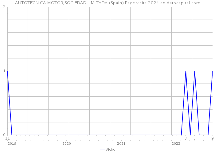 AUTOTECNICA MOTOR,SOCIEDAD LIMITADA (Spain) Page visits 2024 