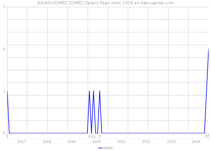 JULIAN GOMEZ GOMEZ (Spain) Page visits 2024 