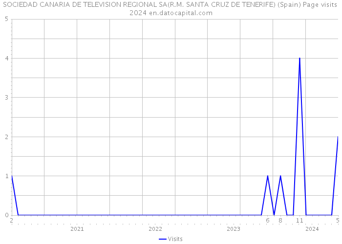 SOCIEDAD CANARIA DE TELEVISION REGIONAL SA(R.M. SANTA CRUZ DE TENERIFE) (Spain) Page visits 2024 