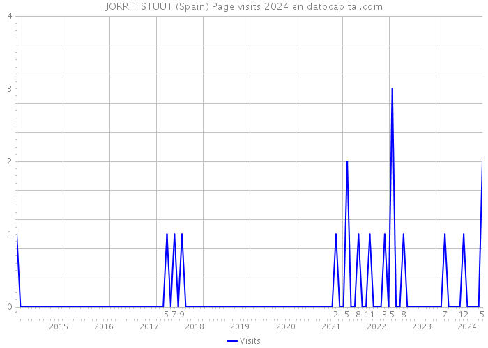 JORRIT STUUT (Spain) Page visits 2024 