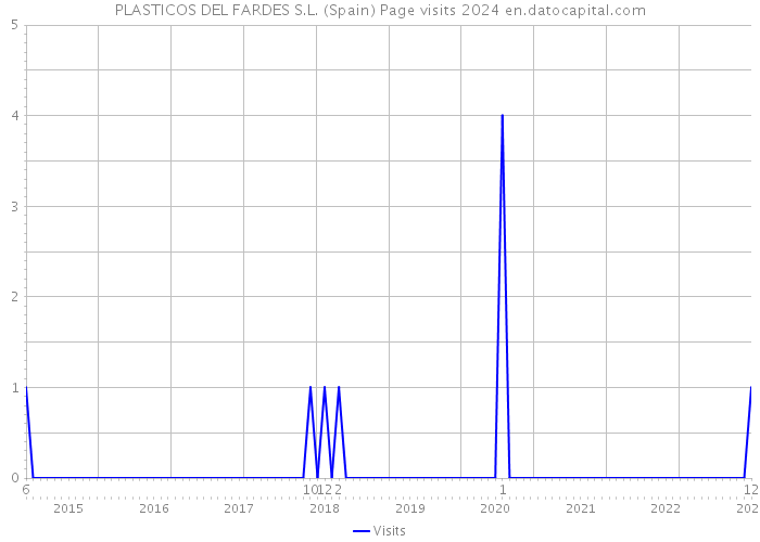 PLASTICOS DEL FARDES S.L. (Spain) Page visits 2024 