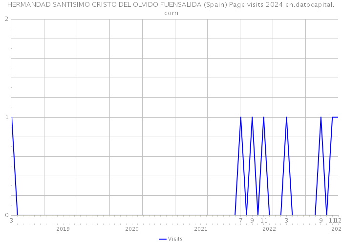 HERMANDAD SANTISIMO CRISTO DEL OLVIDO FUENSALIDA (Spain) Page visits 2024 