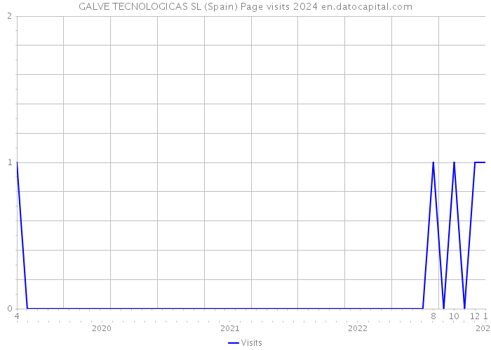 GALVE TECNOLOGICAS SL (Spain) Page visits 2024 