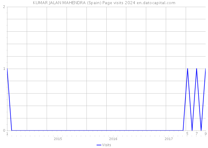 KUMAR JALAN MAHENDRA (Spain) Page visits 2024 