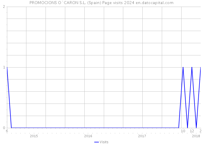 PROMOCIONS O`CARON S.L. (Spain) Page visits 2024 