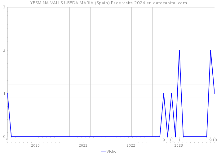YESMINA VALLS UBEDA MARIA (Spain) Page visits 2024 