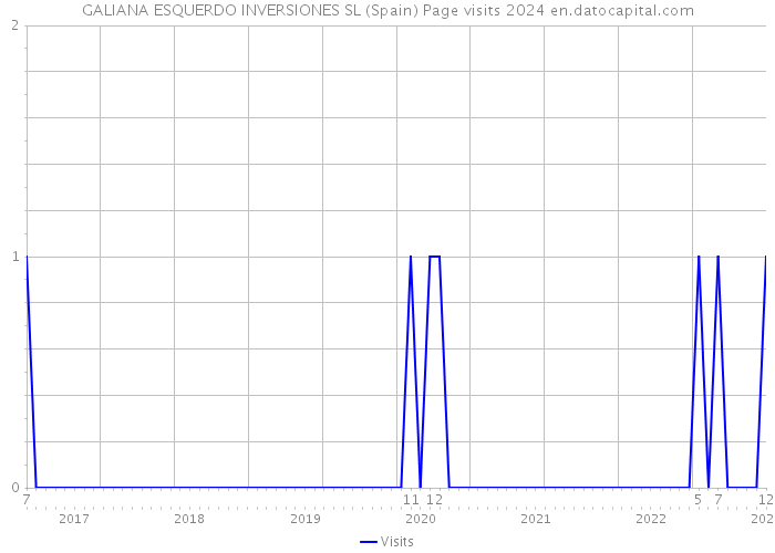 GALIANA ESQUERDO INVERSIONES SL (Spain) Page visits 2024 