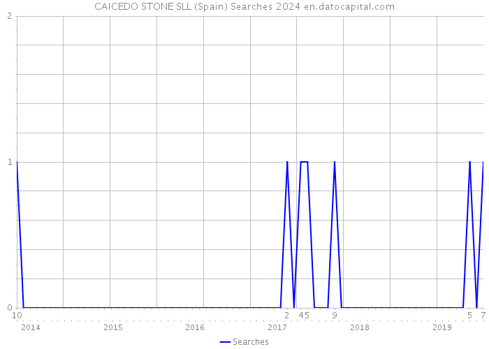 CAICEDO STONE SLL (Spain) Searches 2024 