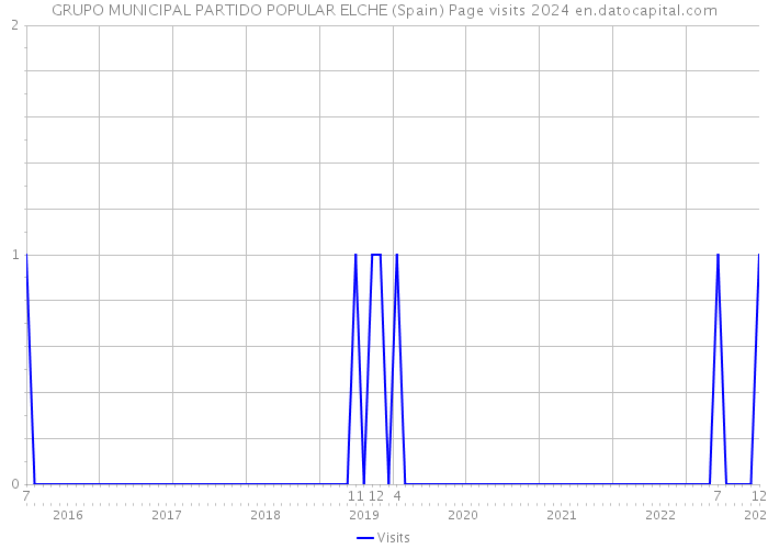 GRUPO MUNICIPAL PARTIDO POPULAR ELCHE (Spain) Page visits 2024 