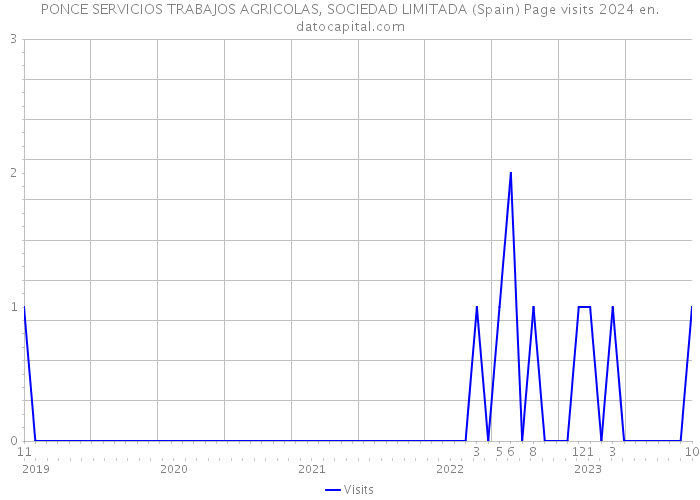 PONCE SERVICIOS TRABAJOS AGRICOLAS, SOCIEDAD LIMITADA (Spain) Page visits 2024 