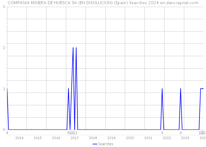 COMPANIA MINERA DE HUESCA SA (EN DISOLUCION) (Spain) Searches 2024 