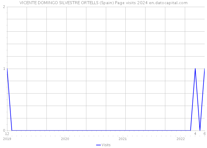 VICENTE DOMINGO SILVESTRE ORTELLS (Spain) Page visits 2024 