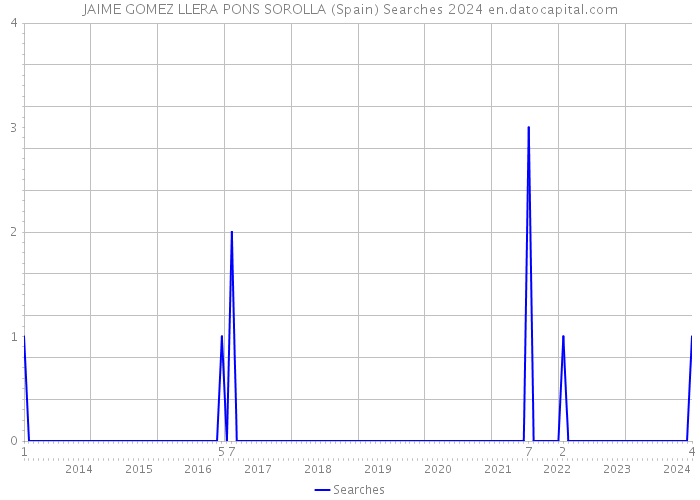JAIME GOMEZ LLERA PONS SOROLLA (Spain) Searches 2024 