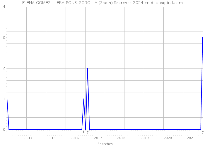 ELENA GOMEZ-LLERA PONS-SOROLLA (Spain) Searches 2024 