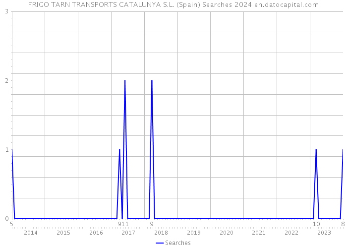 FRIGO TARN TRANSPORTS CATALUNYA S.L. (Spain) Searches 2024 