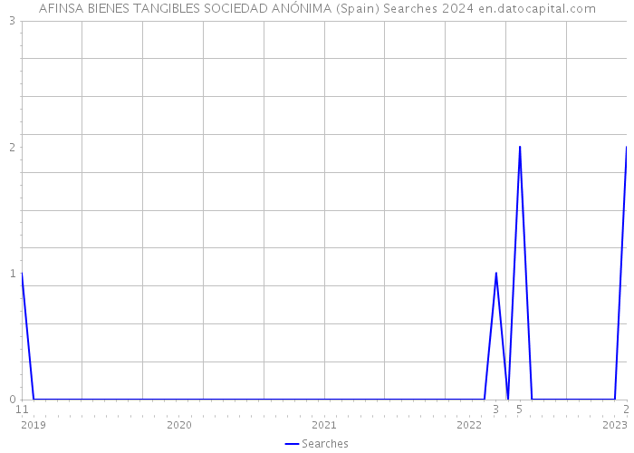 AFINSA BIENES TANGIBLES SOCIEDAD ANÓNIMA (Spain) Searches 2024 