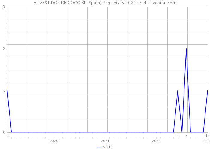 EL VESTIDOR DE COCO SL (Spain) Page visits 2024 