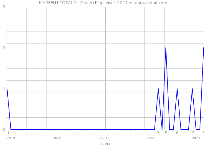 MARBELLI TOTAL SL (Spain) Page visits 2024 