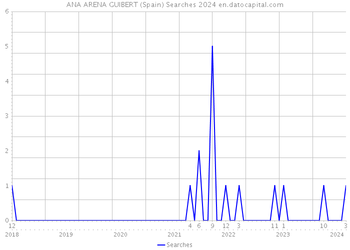 ANA ARENA GUIBERT (Spain) Searches 2024 