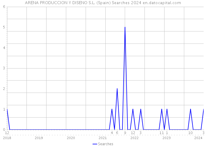 ARENA PRODUCCION Y DISENO S.L. (Spain) Searches 2024 