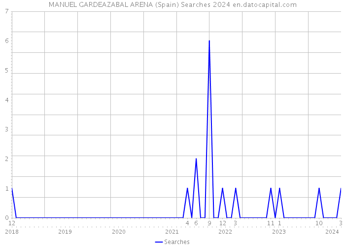 MANUEL GARDEAZABAL ARENA (Spain) Searches 2024 