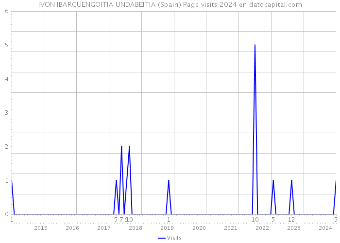IVON IBARGUENGOITIA UNDABEITIA (Spain) Page visits 2024 