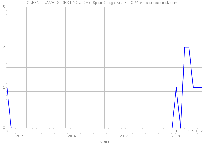 GREEN TRAVEL SL (EXTINGUIDA) (Spain) Page visits 2024 