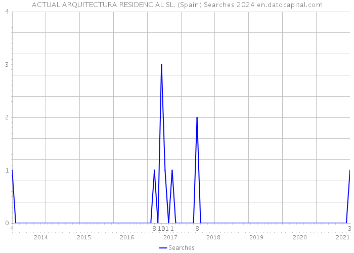 ACTUAL ARQUITECTURA RESIDENCIAL SL. (Spain) Searches 2024 