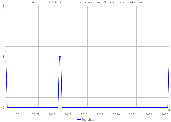 HILARIO DE LA MATA POBES (Spain) Searches 2024 