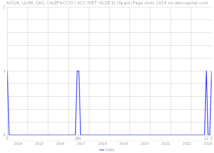 AIGUA, LLUM, GAS, CALEFACCIO I ACC INST-ALGE SL (Spain) Page visits 2024 