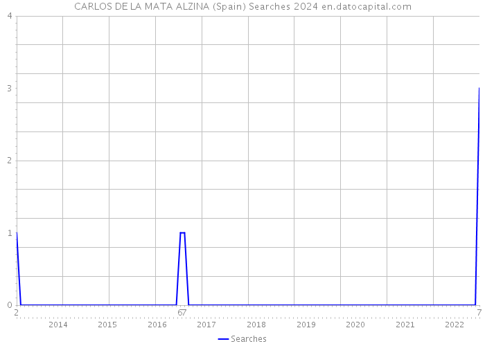 CARLOS DE LA MATA ALZINA (Spain) Searches 2024 