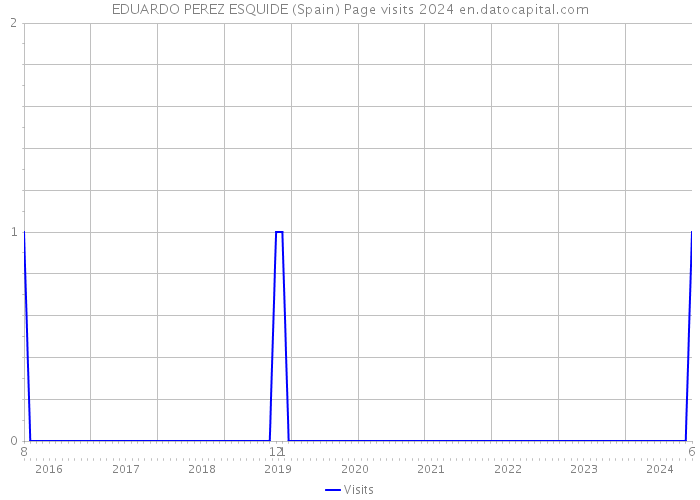 EDUARDO PEREZ ESQUIDE (Spain) Page visits 2024 