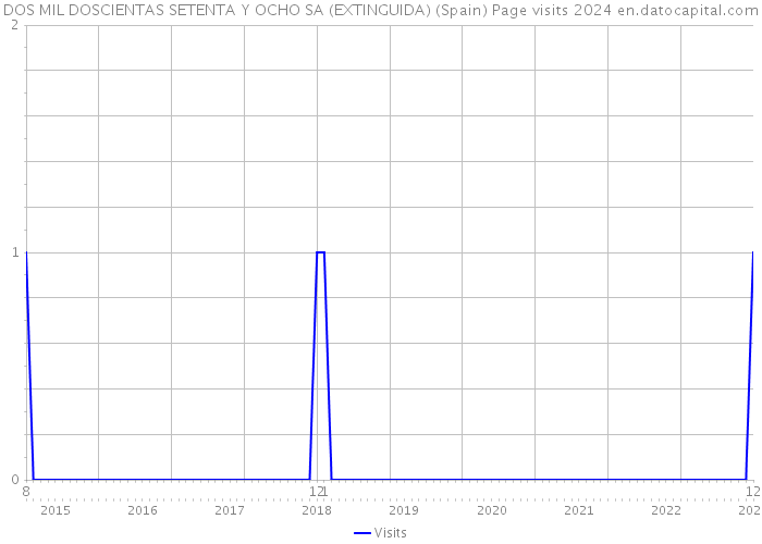 DOS MIL DOSCIENTAS SETENTA Y OCHO SA (EXTINGUIDA) (Spain) Page visits 2024 