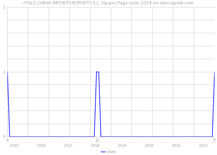 ITALO CHINA IMPORTS EXPORTS S.L. (Spain) Page visits 2024 