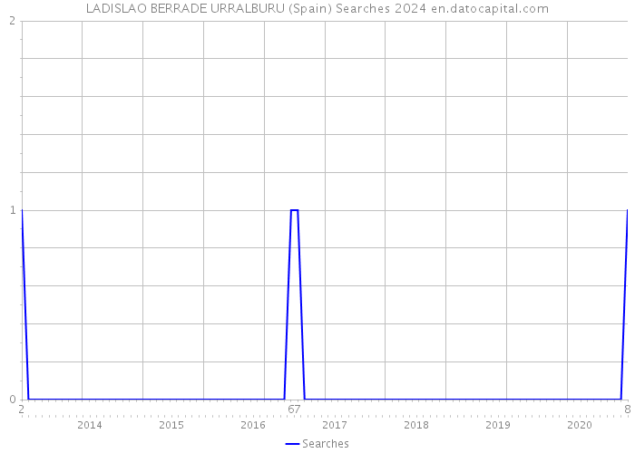 LADISLAO BERRADE URRALBURU (Spain) Searches 2024 