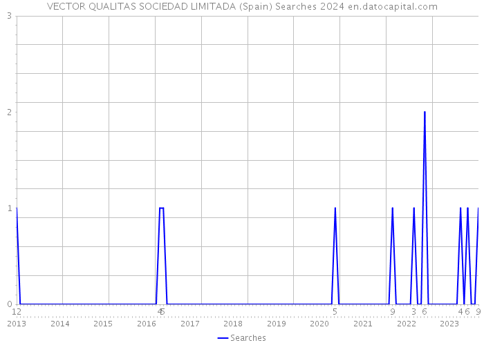 VECTOR QUALITAS SOCIEDAD LIMITADA (Spain) Searches 2024 