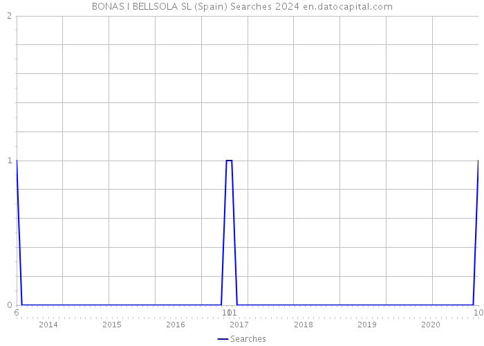 BONAS I BELLSOLA SL (Spain) Searches 2024 
