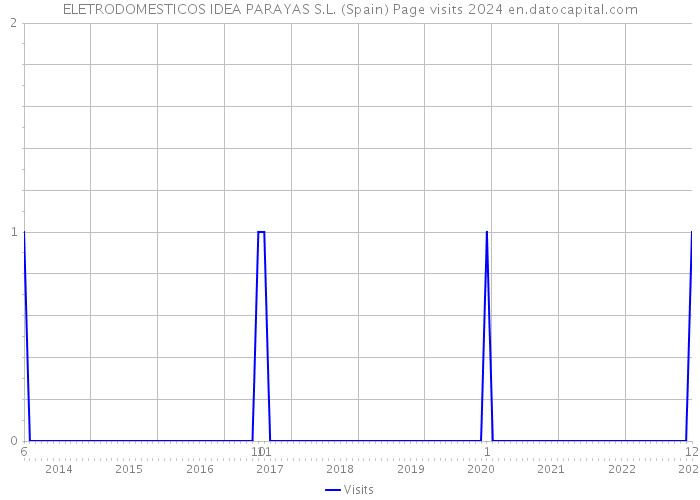 ELETRODOMESTICOS IDEA PARAYAS S.L. (Spain) Page visits 2024 