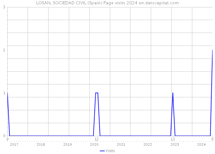 LOSAN, SOCIEDAD CIVIL (Spain) Page visits 2024 