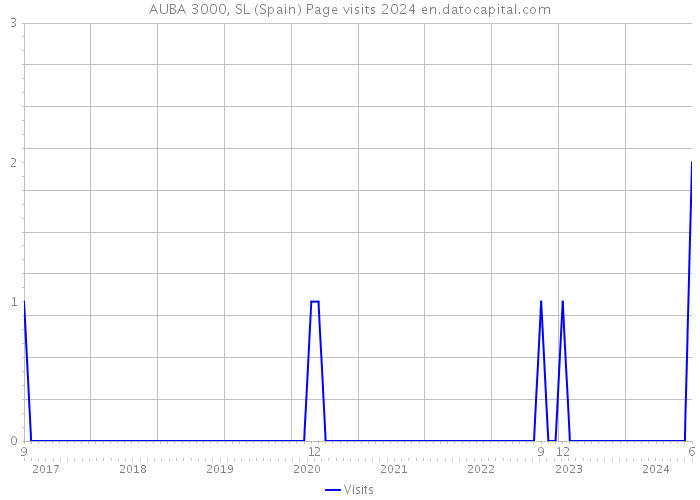 AUBA 3000, SL (Spain) Page visits 2024 
