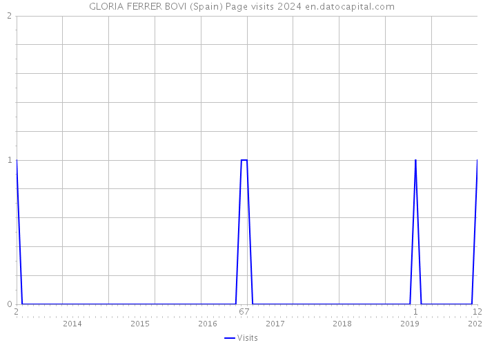 GLORIA FERRER BOVI (Spain) Page visits 2024 