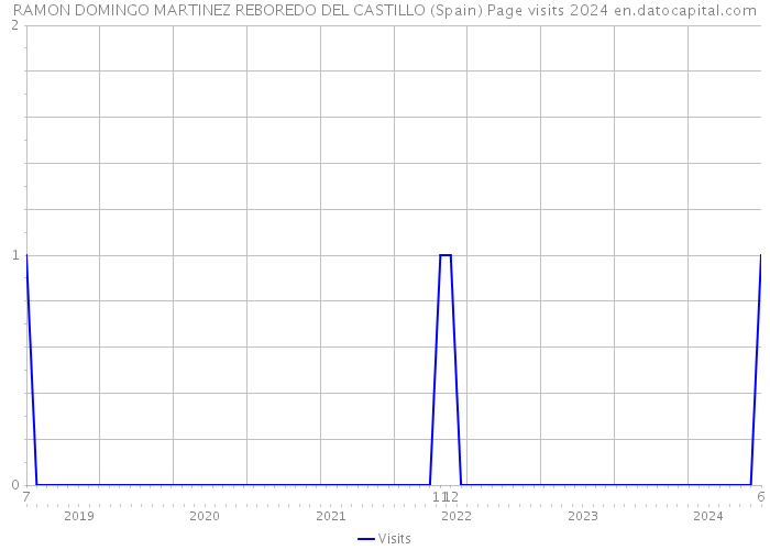 RAMON DOMINGO MARTINEZ REBOREDO DEL CASTILLO (Spain) Page visits 2024 