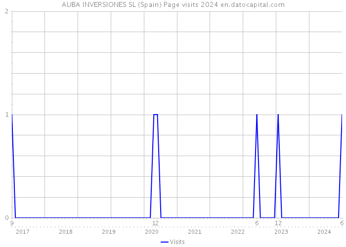 AUBA INVERSIONES SL (Spain) Page visits 2024 