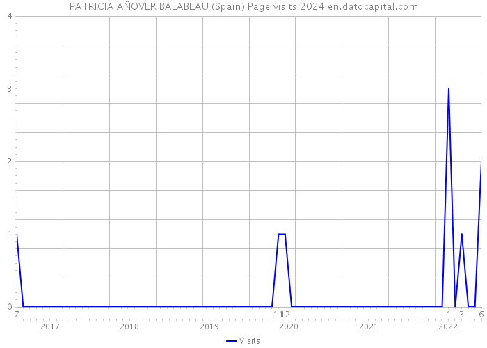 PATRICIA AÑOVER BALABEAU (Spain) Page visits 2024 
