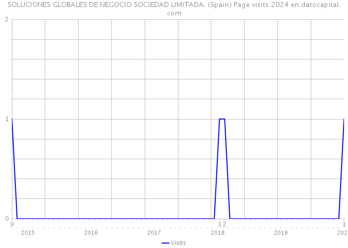 SOLUCIONES GLOBALES DE NEGOCIO SOCIEDAD LIMITADA. (Spain) Page visits 2024 