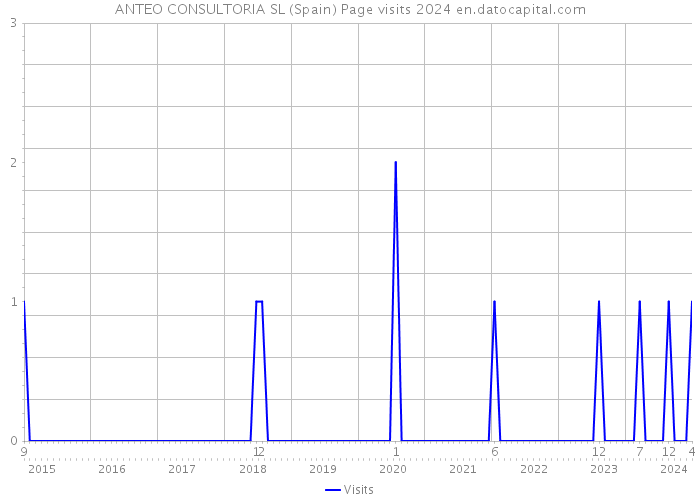 ANTEO CONSULTORIA SL (Spain) Page visits 2024 