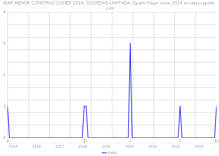 MAR MENOR CONSTRUCCIONES 2014, SOCIEDAD LIMITADA (Spain) Page visits 2024 