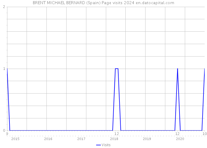 BRENT MICHAEL BERNARD (Spain) Page visits 2024 